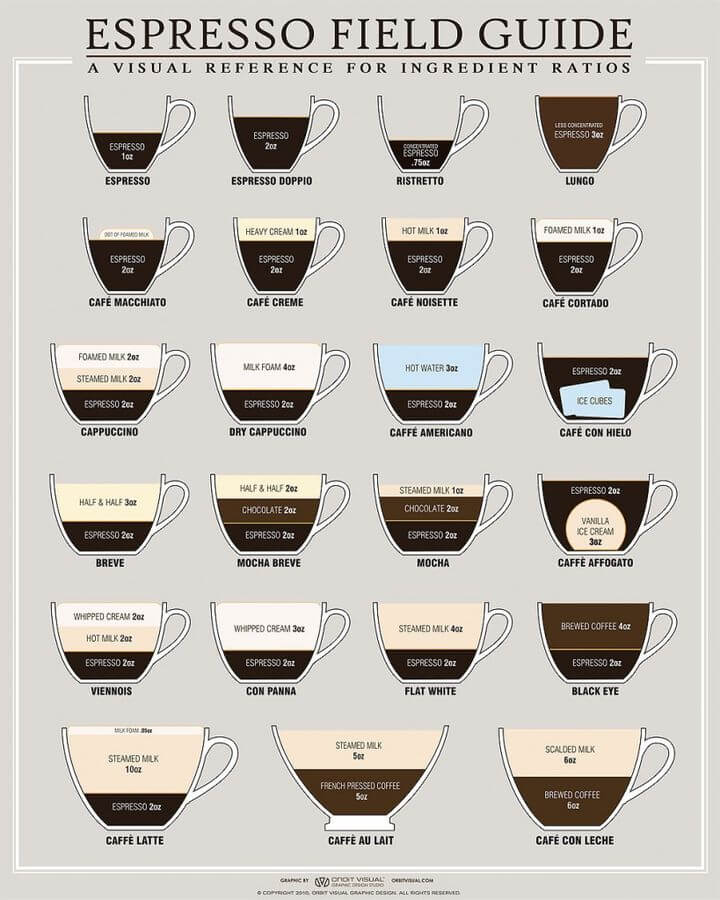 Coffee classification